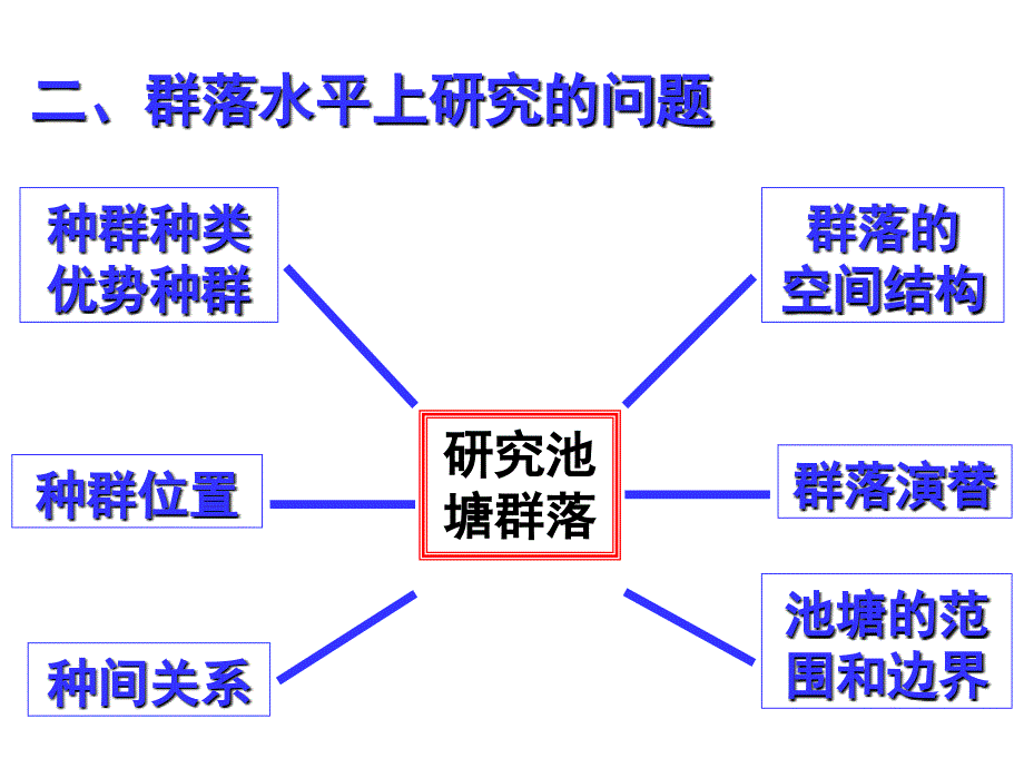 第三节群落的结构_第4页