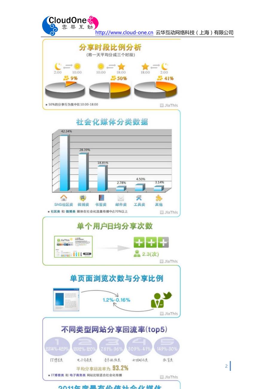 社会化分享数据年度报告rw20111230 (2)_第2页