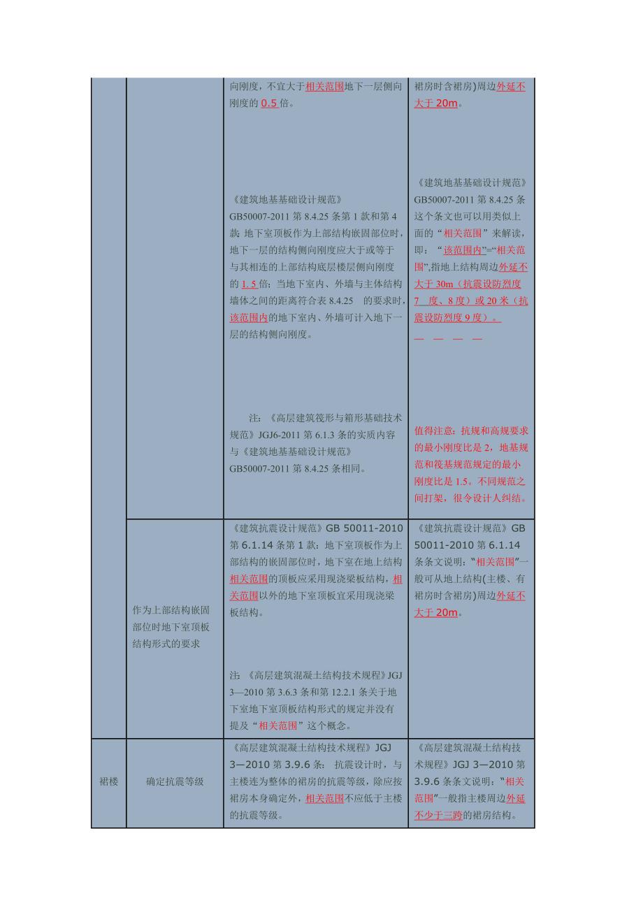 规范中“相关范围”的解读_第2页