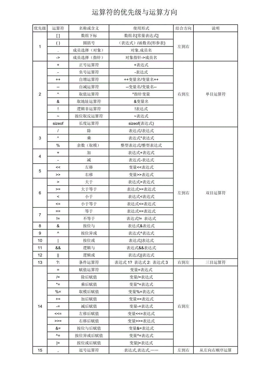 运算符的优先级与计算方向1_第1页