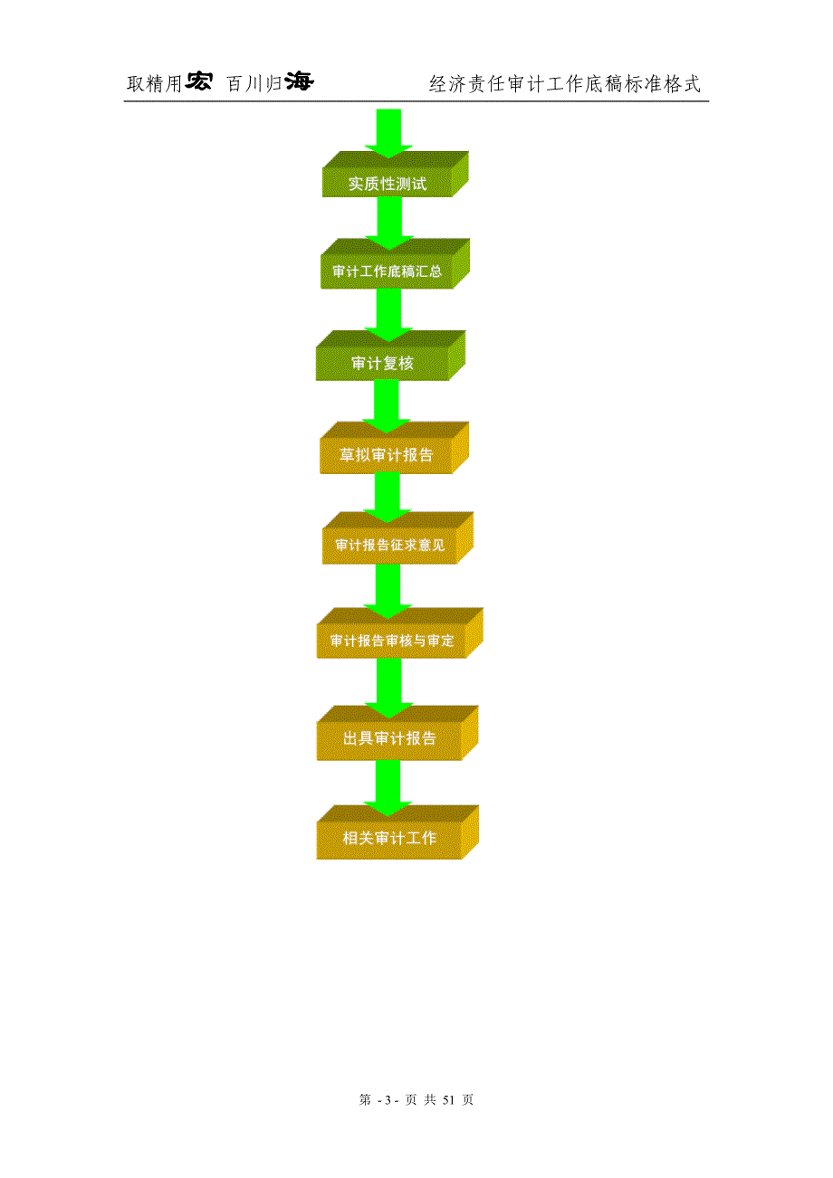 经济责任审计工作底稿标准格式-宏海已排版_第3页