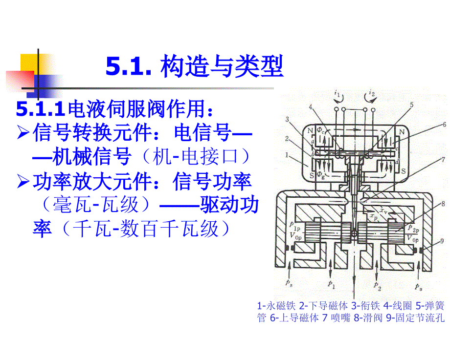 第五章电液伺服阀_第2页