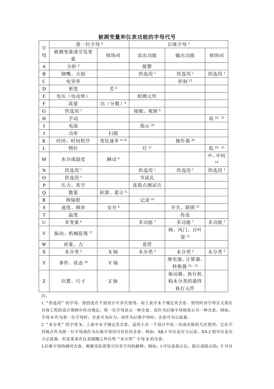 管道及仪表流程图pid识图-被测变量和仪表功能的字母代号大全_第1页