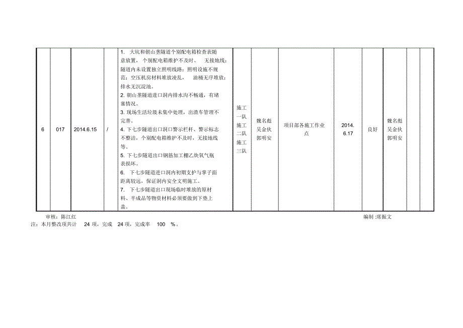 E标06月份金丽温输气管道工程安全隐患整改统计表_第3页