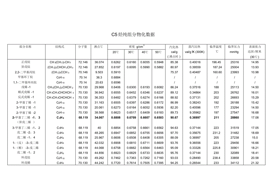 C5烃纯组分主要物性表_第1页