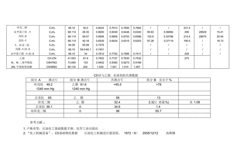 C5烃纯组分主要物性表_第2页