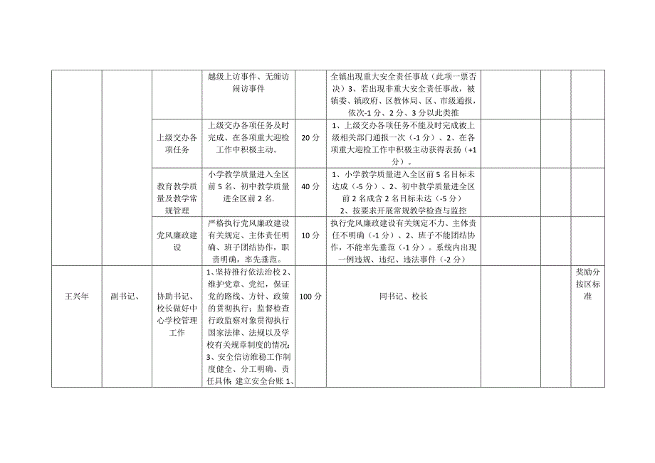 2018年镇中心学校目标管理责任制_第2页