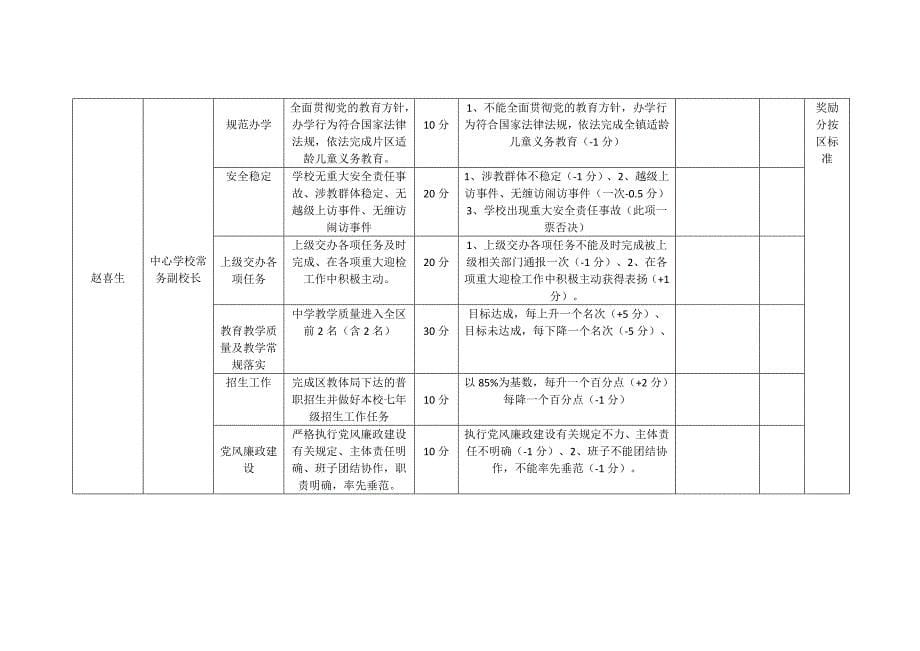 2018年镇中心学校目标管理责任制_第5页