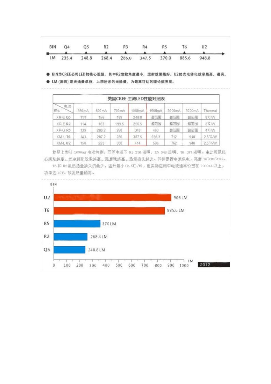 CREEQ5、R2、R5、T6核心亮度对比_第2页