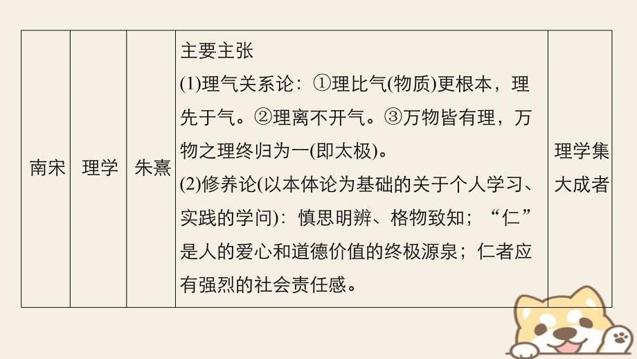 2019届高考历史一轮总复习 专题十六 中国传统文化主流思想的演变 考点42 宋明理学课件_第5页