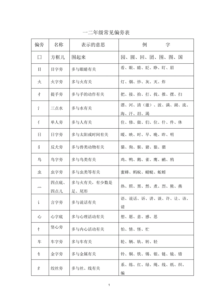 一二年级常见偏旁表_第1页