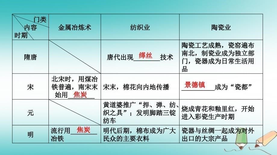 2019届高考历史一轮复习 第26讲 中国古代手工业课件 岳麓版_第5页