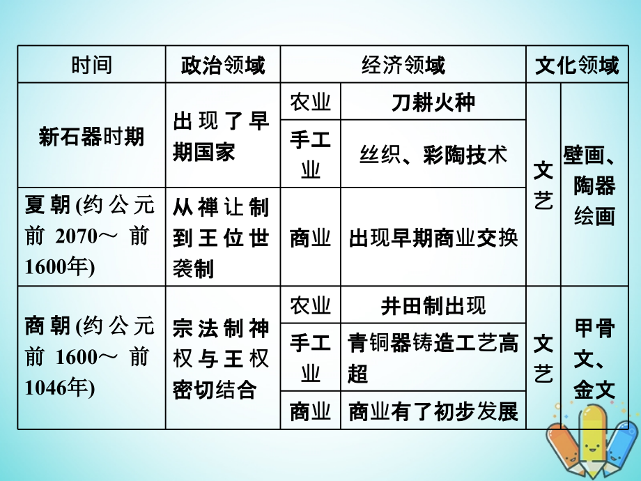 2019届高考历史总复习 第1课时 商周时期的政 治制度课件_第4页