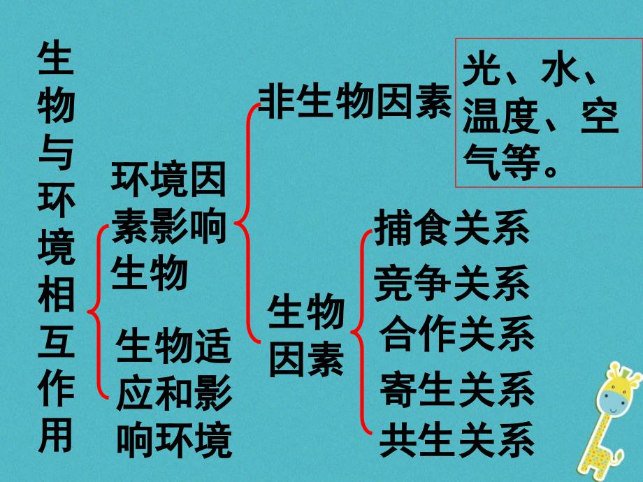 吉林省长春市七年级生物上册第一单元第二章第一节生物对环境的适应和影响课件新版新人教版_第3页