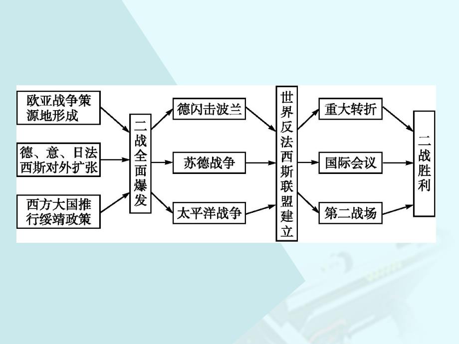 高中历史 第三单元 第二次世界大战单元整合课件 岳麓版选修_第2页