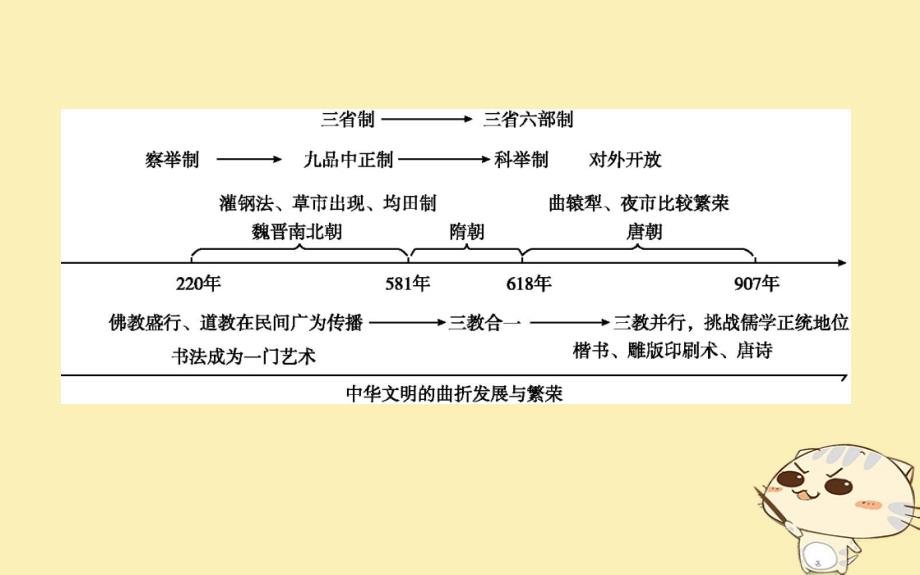 2019届高考历史一轮复习 板块三 第1讲 魏晋至隋唐时期政 治制度的演变与成熟课件_第2页