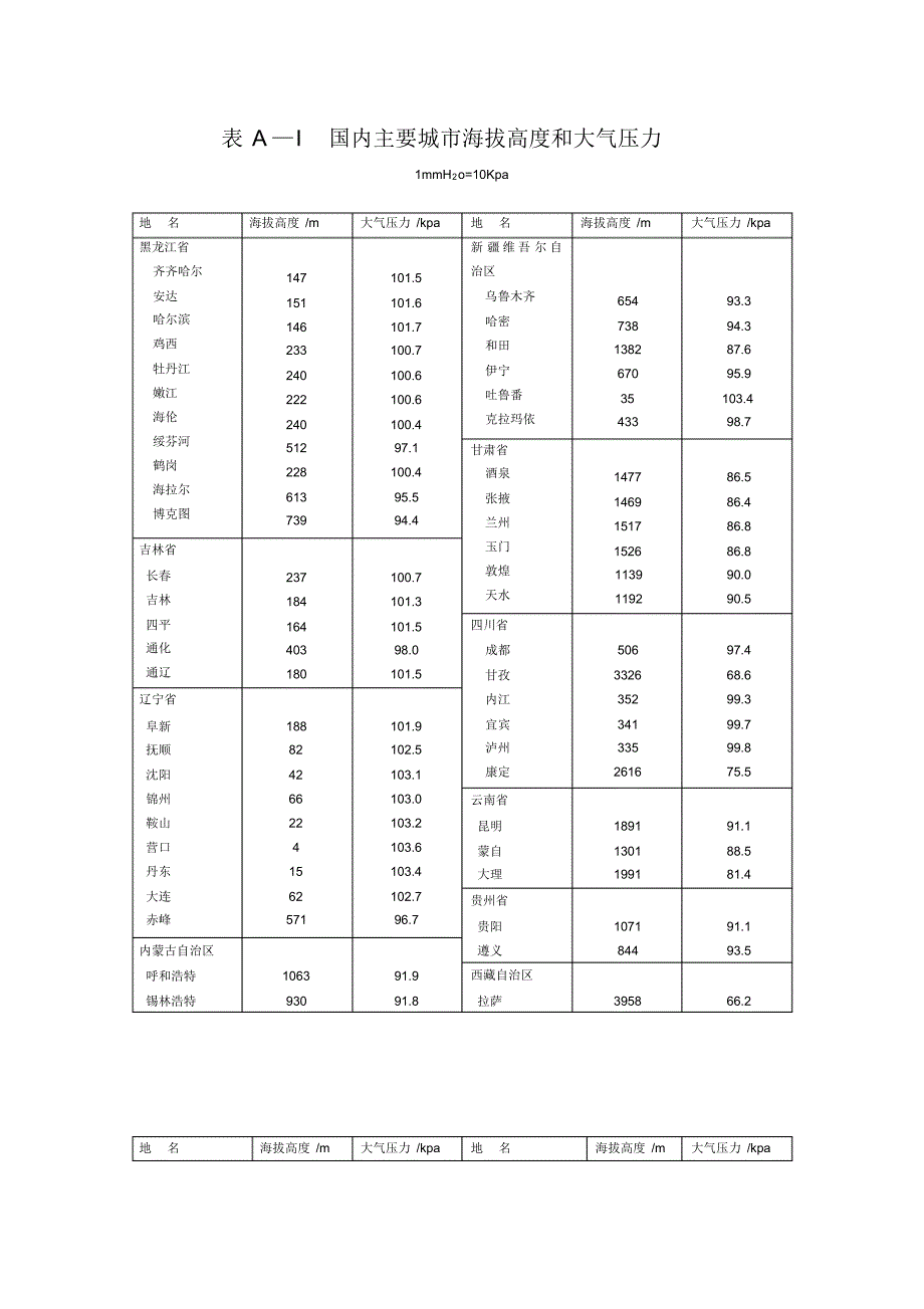 国内主要城市海拔高度和大气压力_第1页