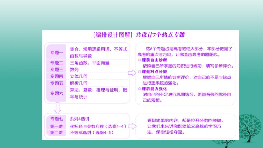 高考数学二轮复习 第一部分 专题篇 专题一 集合、常用逻辑用语、不等式、函数与导数 第一讲 集合、常用逻辑用语课件 文_第2页