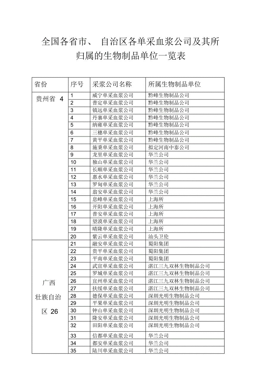 全国各大生物制品单位及所控浆站情况一览表_第1页