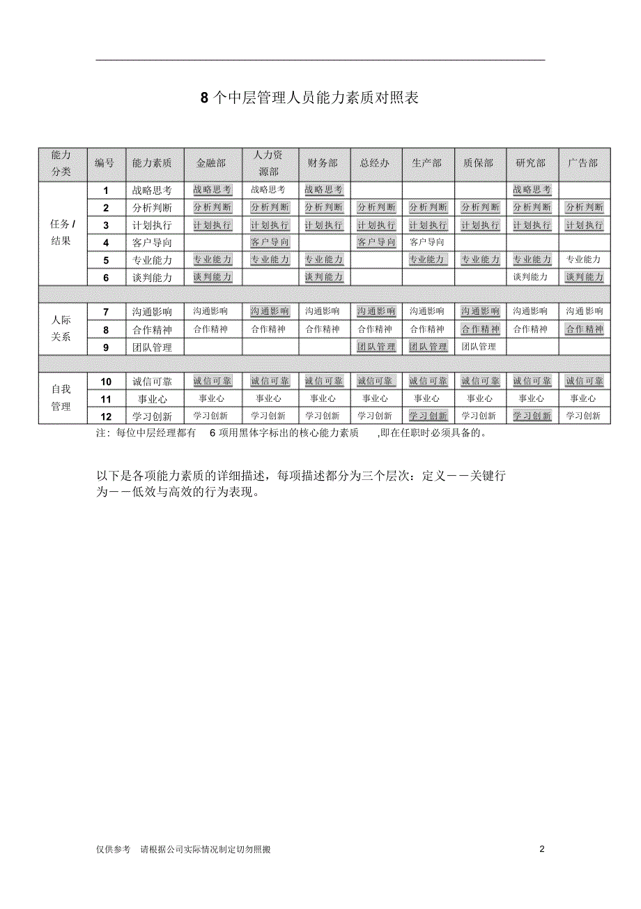 企业中层管理岗位能力素质模型-12个素质指标_第2页