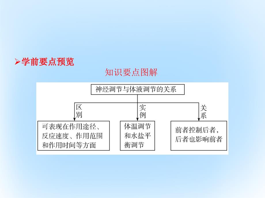 高中生物 第二章 动物和人体生命活动的调节  神经调节与体液调节的关系课件 新人教版必修_第2页