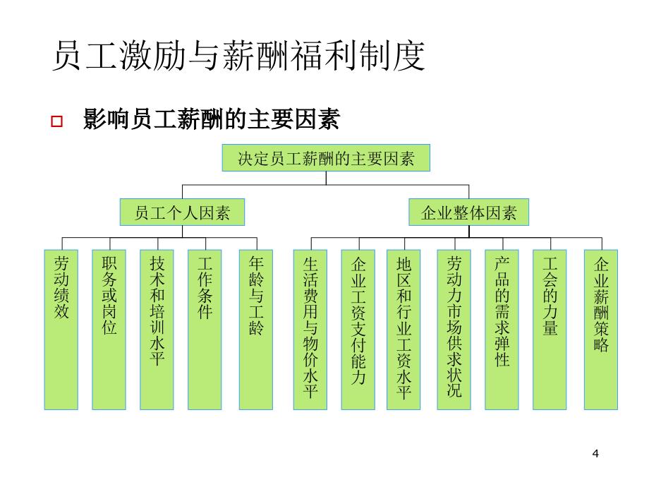 员工管理薪酬福利制度_第4页