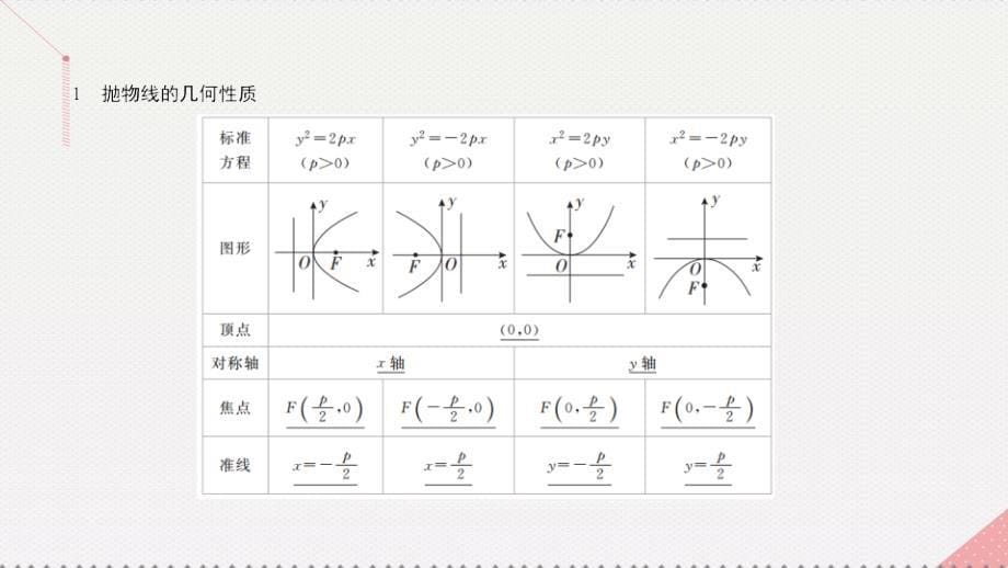 高考数学一轮复习第十章圆锥曲线与方程..抛物线的几何性质课件理_第5页