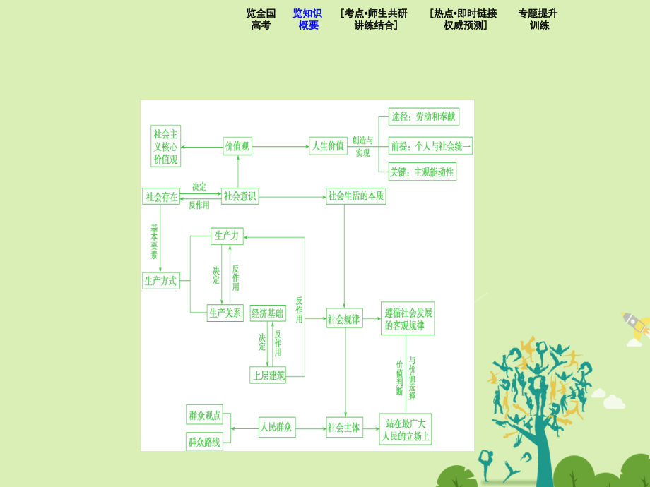 高考政治二轮复习 第二部分 专题复习 考前冲关 专题十二 认识社会与价值选择课件_第3页