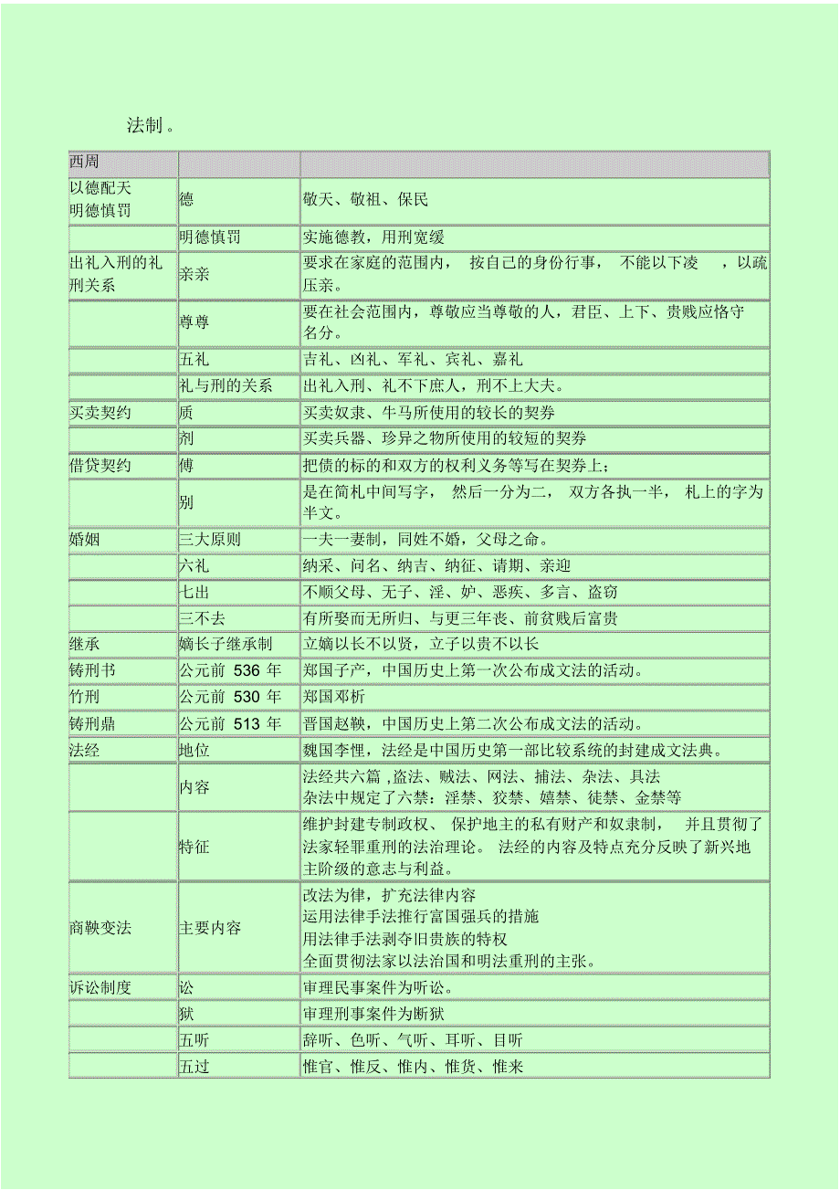 司法考试,法制史部分,猜题_第1页