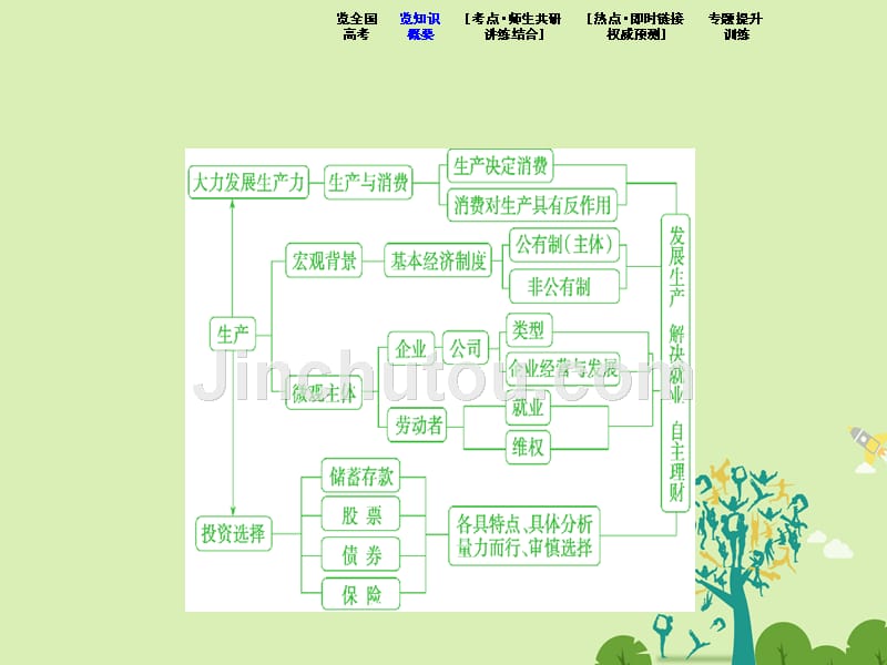 高考政治二轮复习 第二部分 专题复习 考前冲关 专题二 生产、劳动与经营课件_第3页