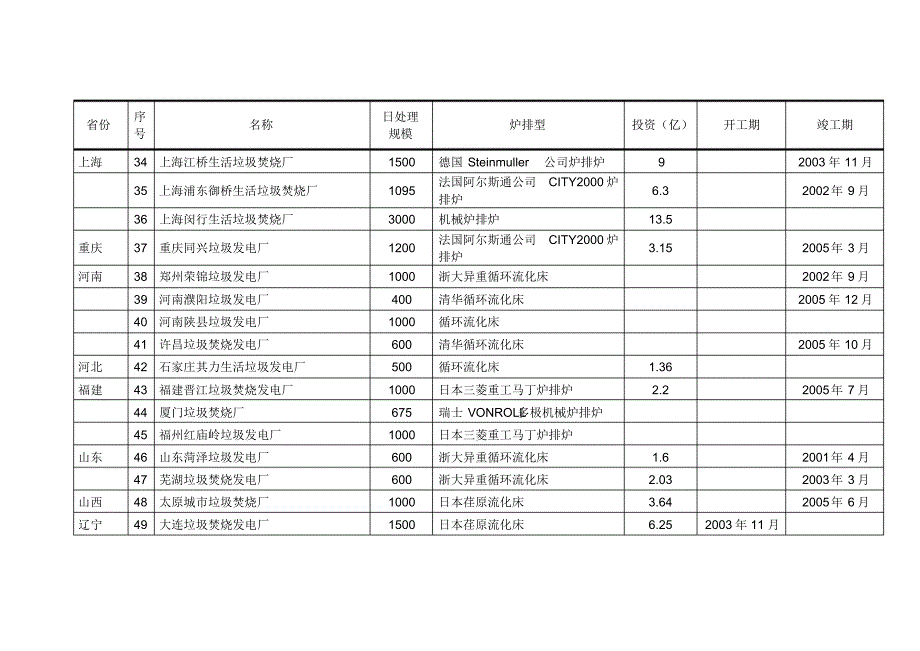 国内焚烧厂基本情况汇总表_第3页