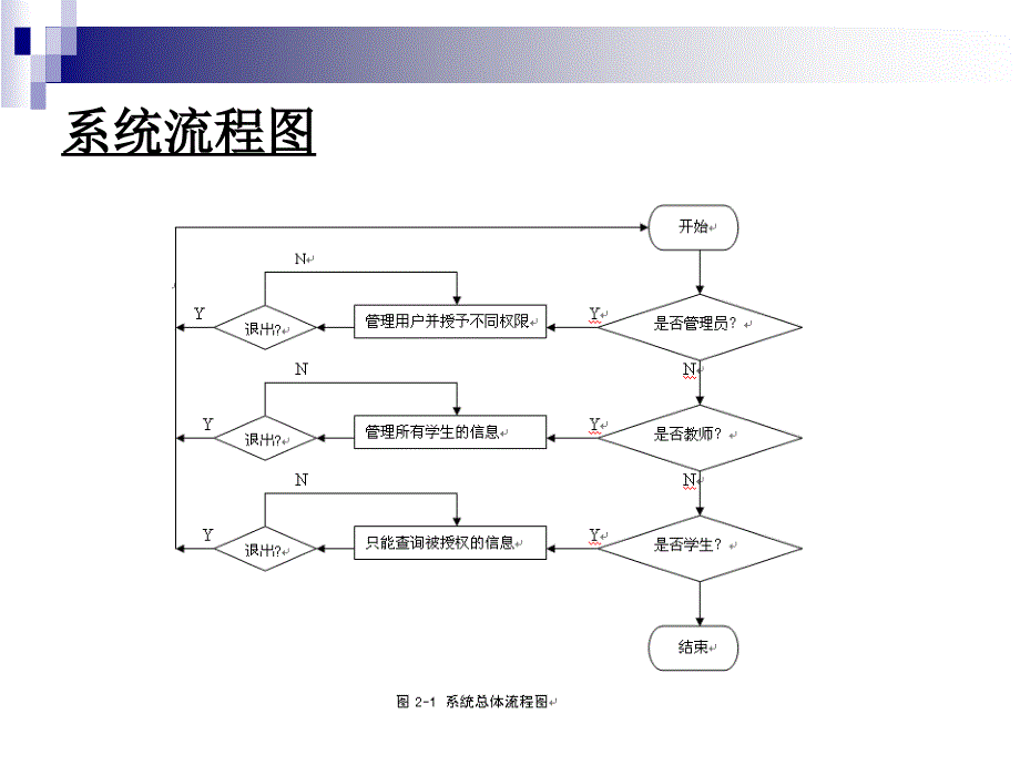 SP0380基于we的学生成绩管理系统sp论文答辩_第4页