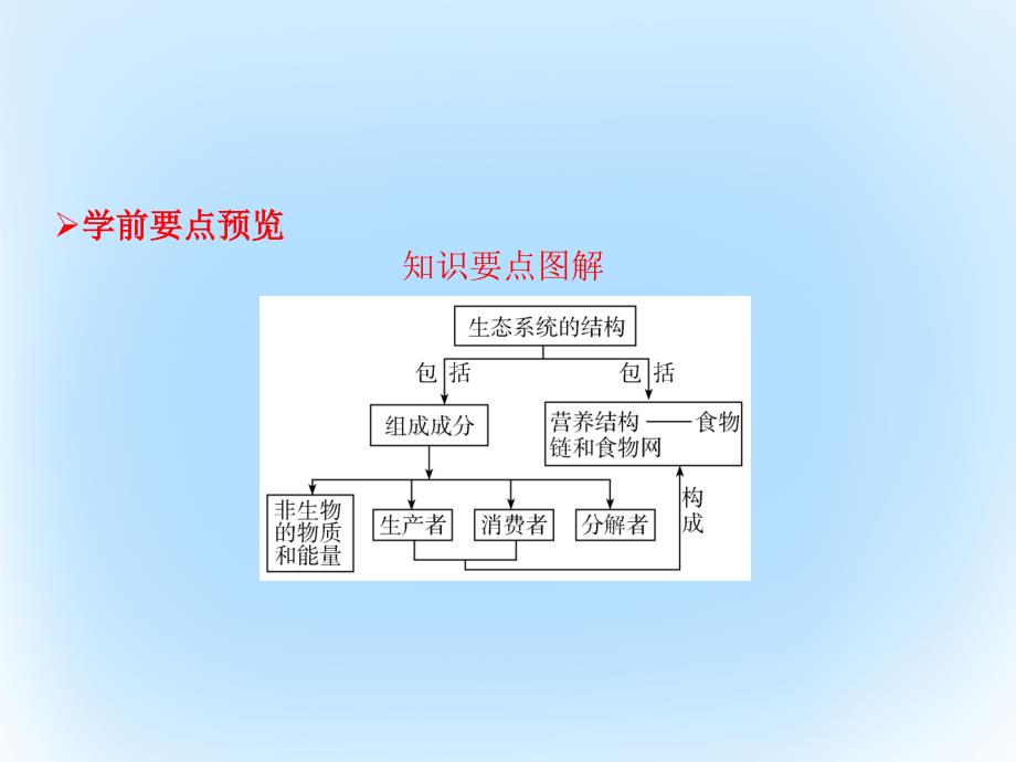 高中生物 第五章 生态系统及其稳定性  生态系统的结构课件 新人教版必修_第2页