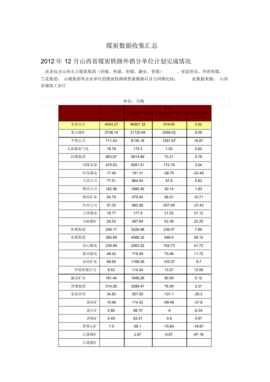 国内外煤炭行业产销调度量数据汇总_第1页