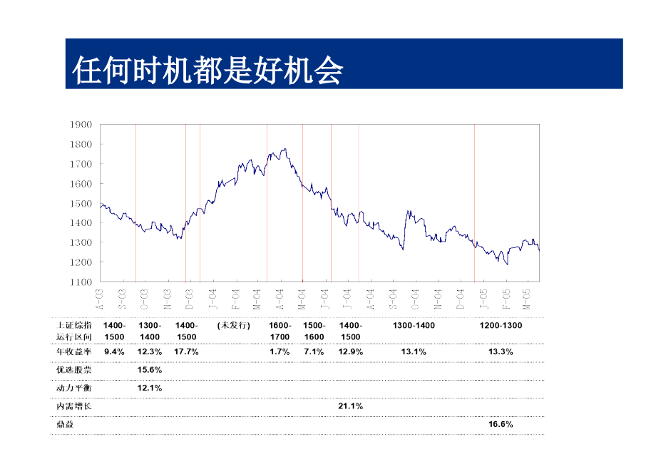 中国工商银行基金营销讲座_第3页