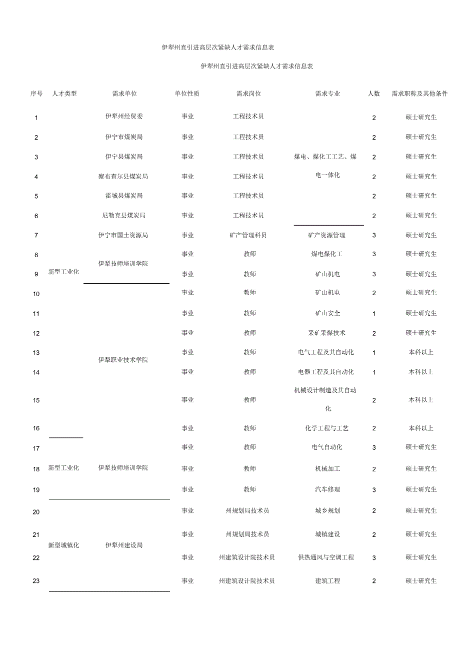 伊犁州直引进高层次紧缺人才需求信息表_第1页