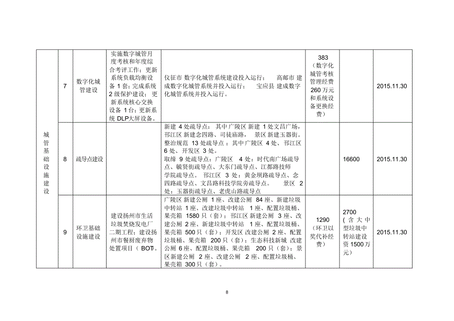 城市环境综合整治大会战任务表_第4页