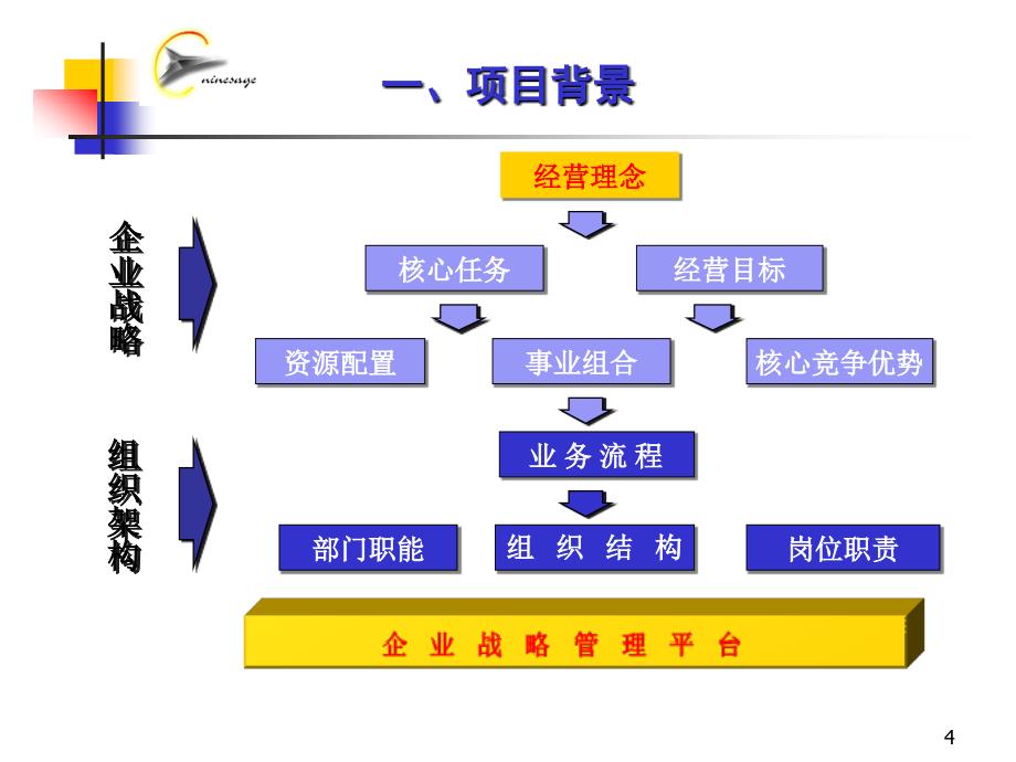 上海恒瑞医药有限公司企业咨询项目建议书_第4页