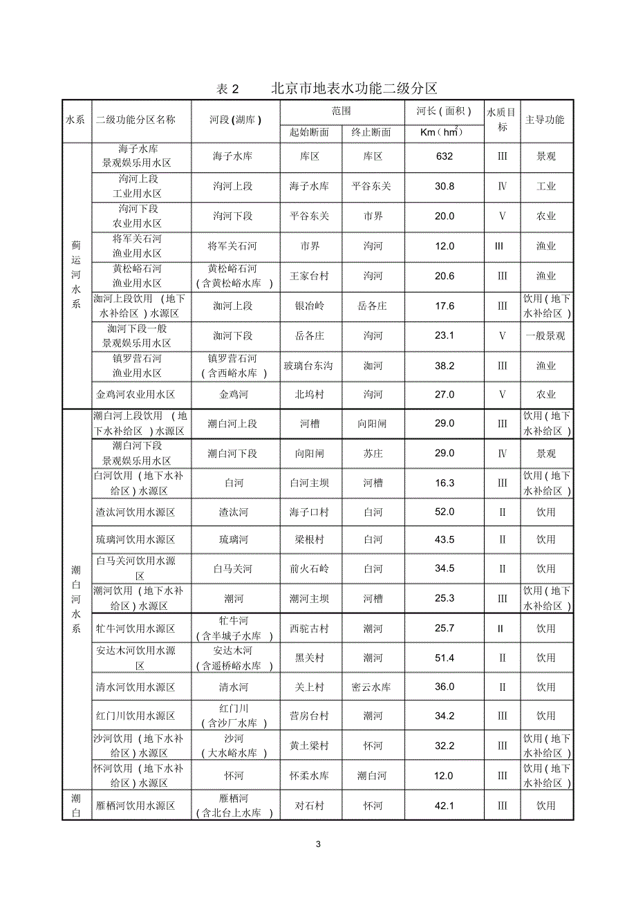 北京市水功能分区(一二级)_第3页