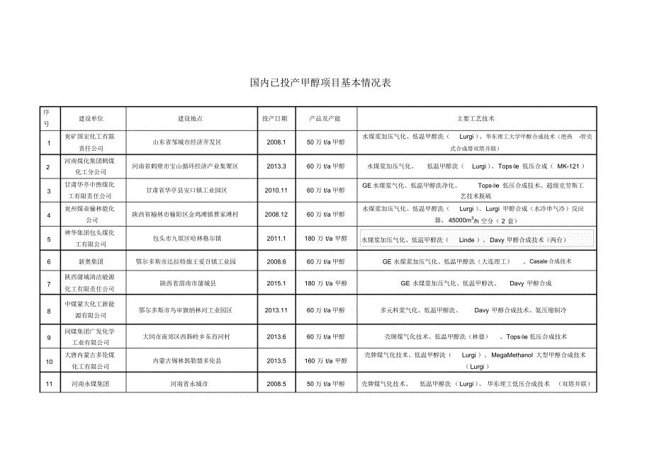 国内甲醇项目基本情况表_第1页