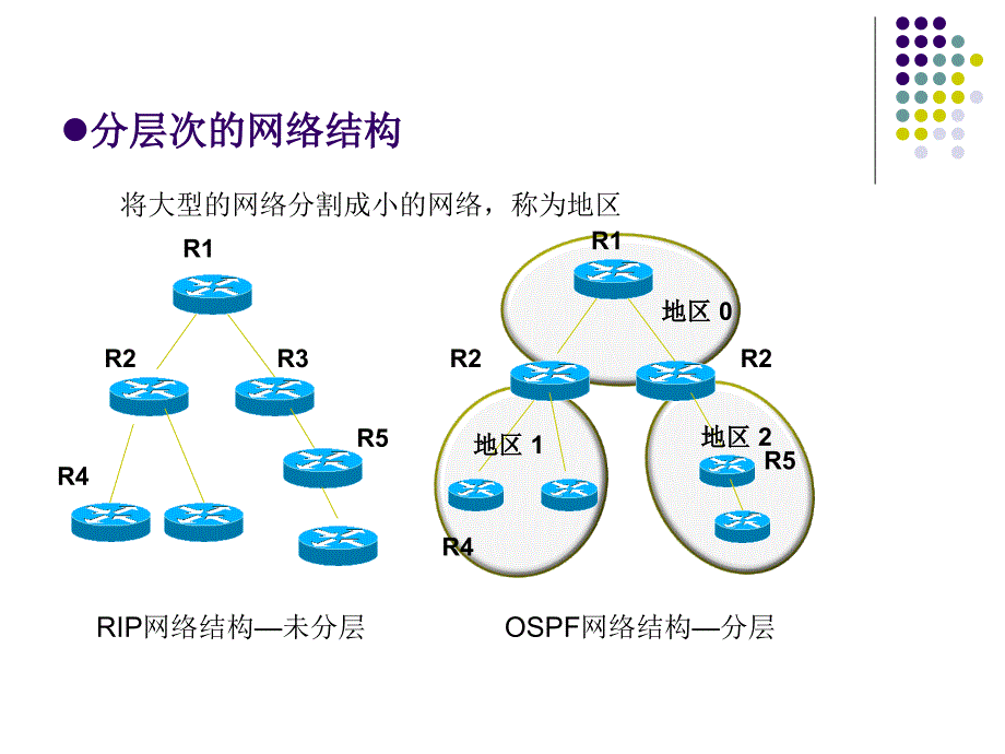 ospf动态路由技术_第3页