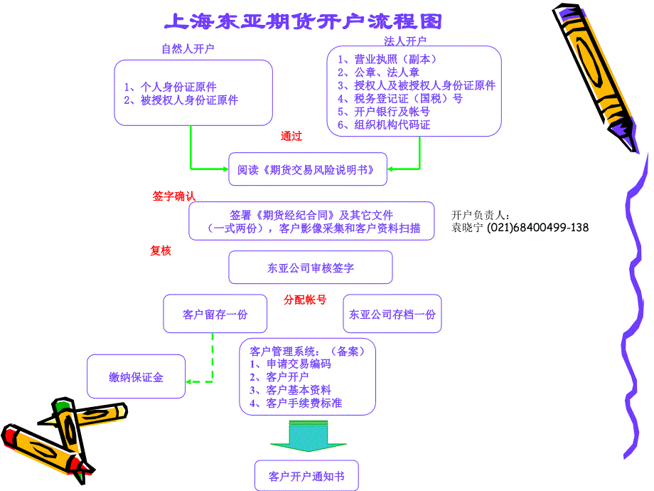 上海东亚期货交易流程_第4页