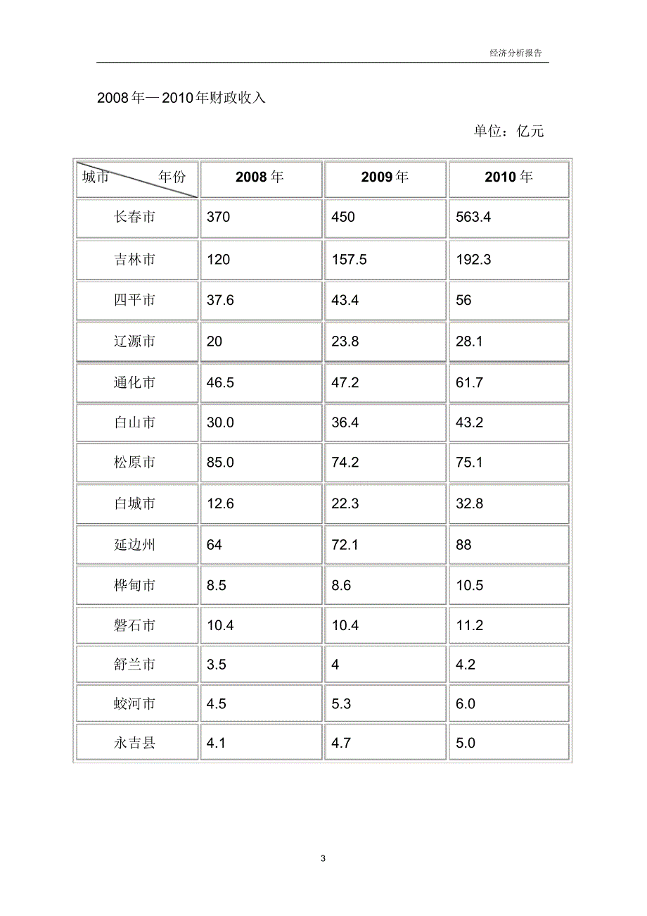 吉林省内城市经济分析对比_第4页