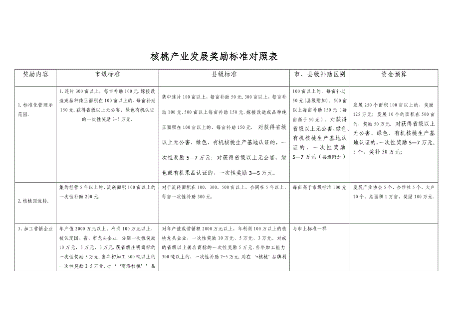 核桃产业发展奖惩标准_第1页