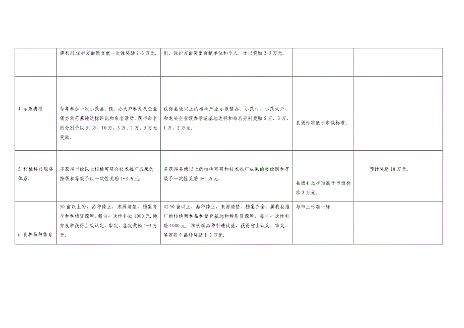 核桃产业发展奖惩标准_第2页