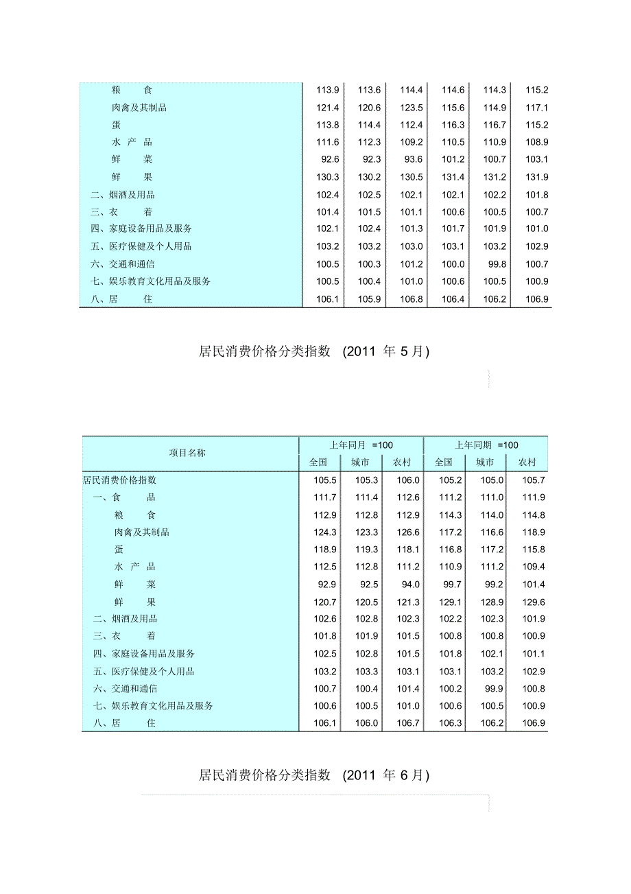 居民消费价格分类指数CPI_第3页