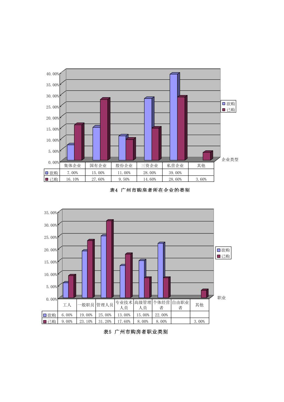 广州市房地产市场细分_第4页