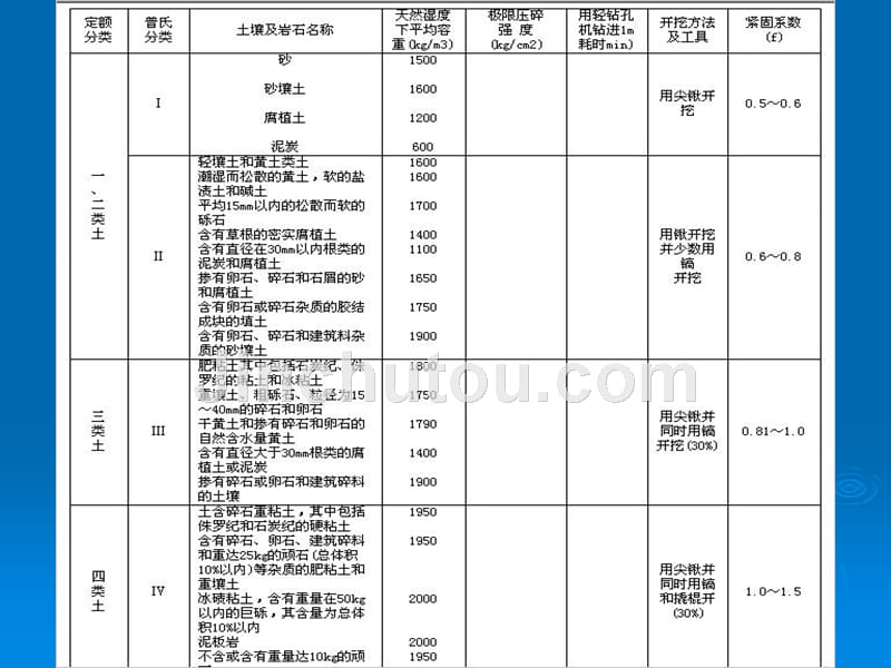 建筑工程计价1.土石方工程_第3页