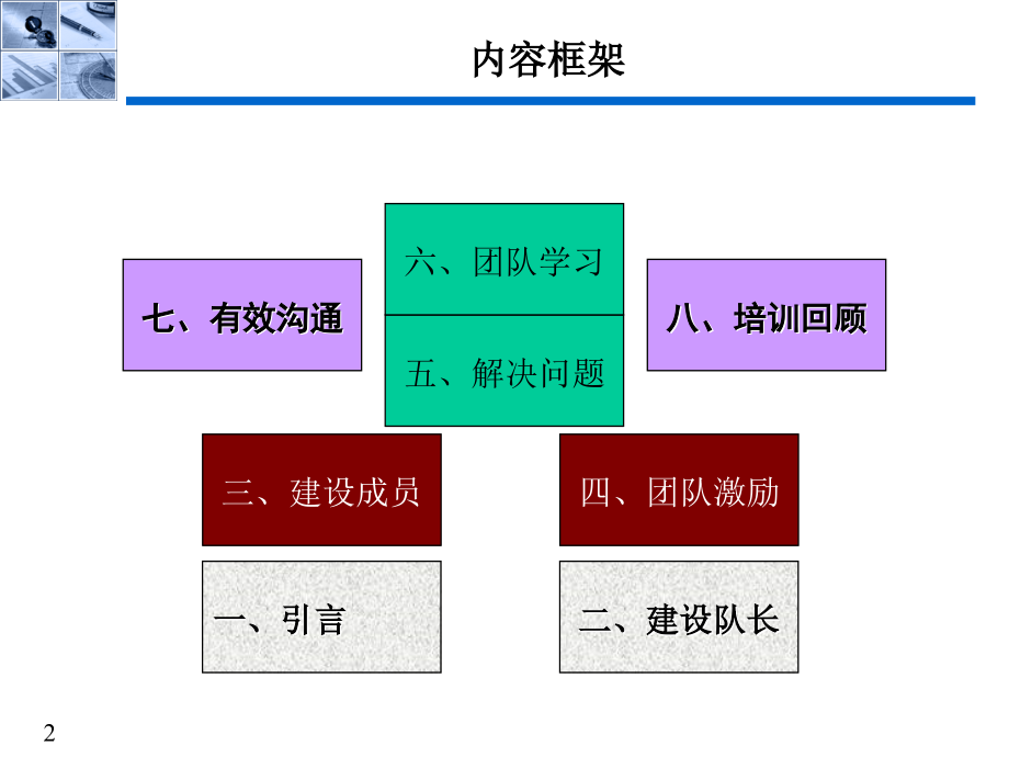 团队建设与团队沟通_第2页