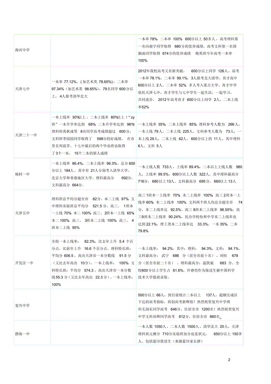 天津市各学校高考情况和介绍_第2页